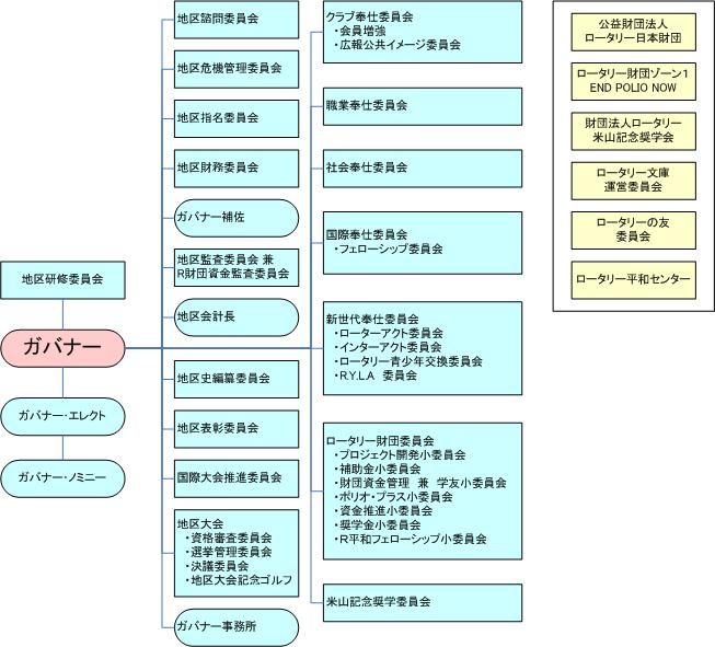 2013-2014年　組織図