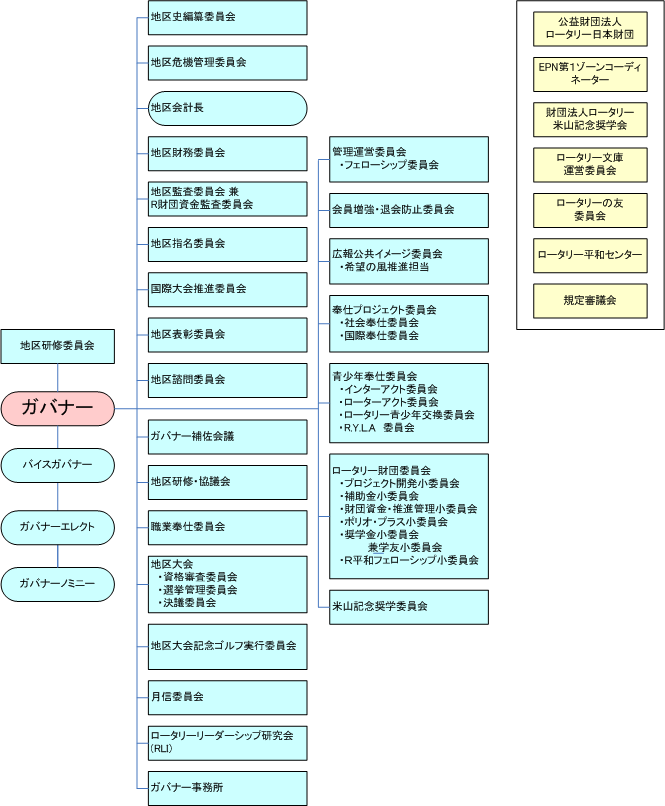 2014-2015年　組織図